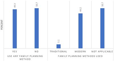 Challenges in Access and Utilization of Sexual and Reproductive Health Services Among Youth During the COVID-19 Pandemic Lockdown in Uganda: An Online Cross-Sectional Survey